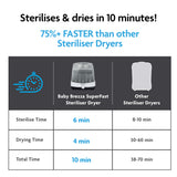 PRE-ORDER: Baby Brezza SuperFast Steriliser Dryer